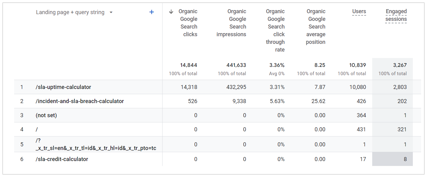 Gemiddelde CTR Google Analytics